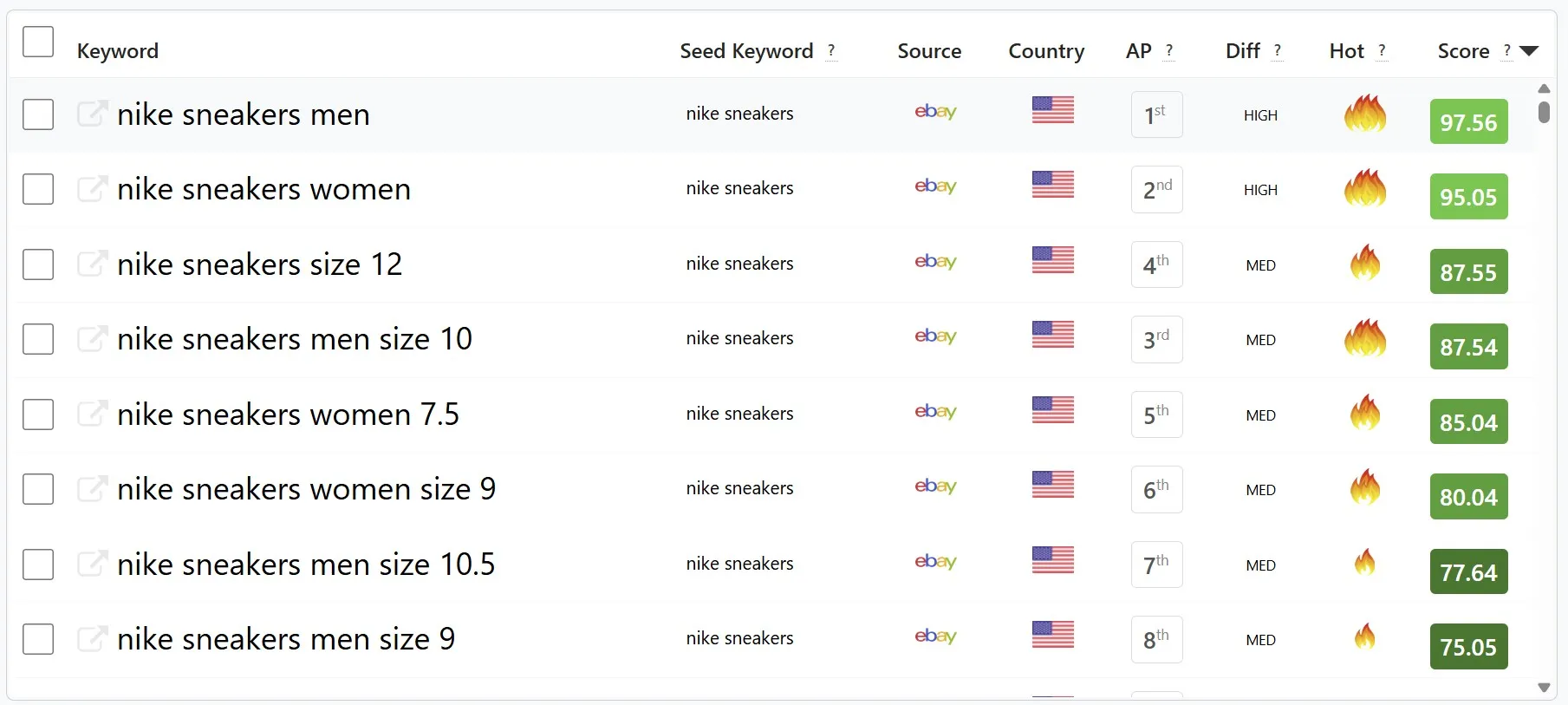 Vì sao nghiên cứu từ khóa là yếu tố then chốt trong eBay SEO?